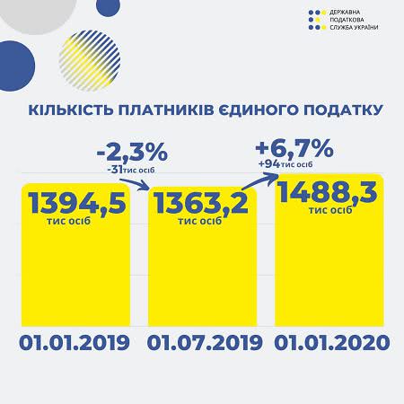В Украине растет количество ФОПов: инфографика