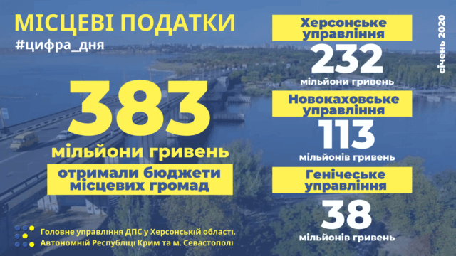 Январские доходы бюджетов местных общин составили  383 миллиона гривен налогов