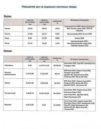Антимонопольний комітет має провести розслідування щодо дорогої картоплі з господарства депутата Херсонської обласної ради Антимонопольний комітет має провести розслідування щодо дорогої картоплі з господарства депутата Херсонської обласної ради