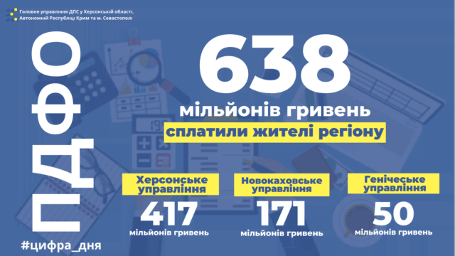 Херсонцы перечислили в бюджет 638 млн. гривен НДФЛ