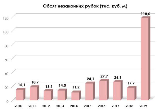 Незаконная вырубка лесов в Украине резко возросла Незаконная вырубка лесов в Украине резко возросла - фото 2