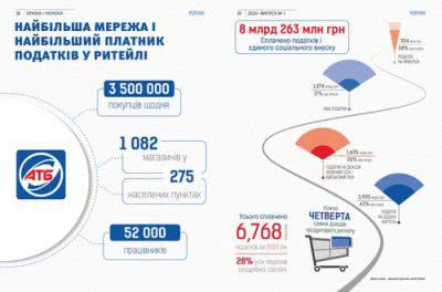 «АТБ» очолює рейтинг найбільших платників податків у сфері ритейлу «АТБ» очолює рейтинг найбільших платників податків у сфері ритейлу