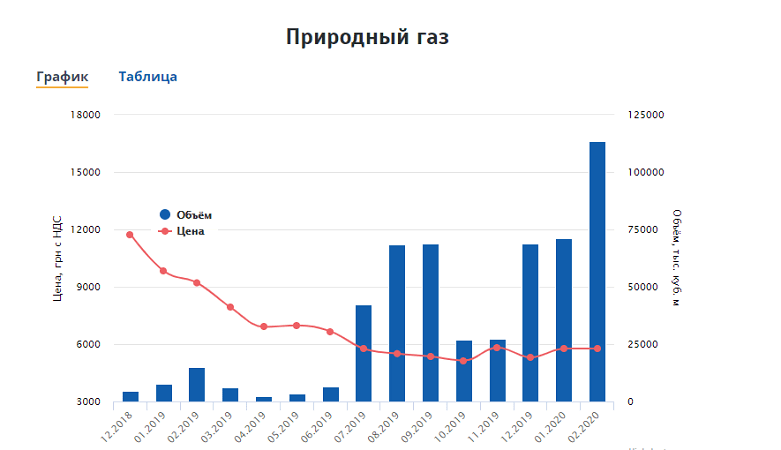 Украинцам резко пересчитали тарифы на газ: сколько придется платить за отопление и что дальше
