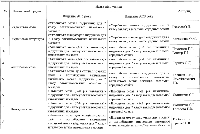 Перечень учебников для 7 класса, которые будут повторно выдавать в 2020 году