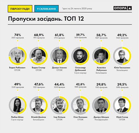 ТОП-12 депутатов-прогульщиков (Инфографика: ОПОРА)