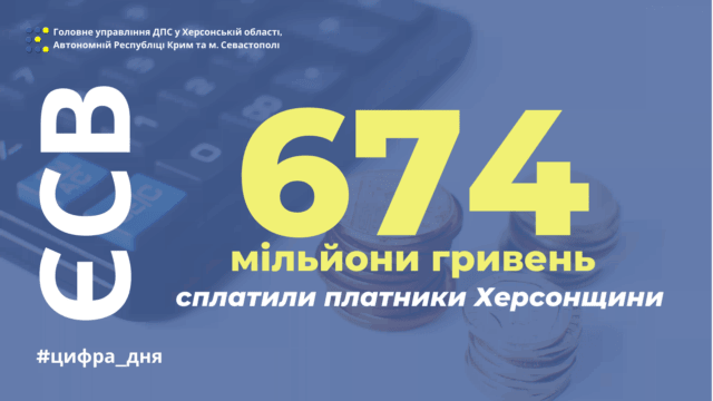 Работодатели Херсонщины направили 674 млн. гривен ЕСВ
