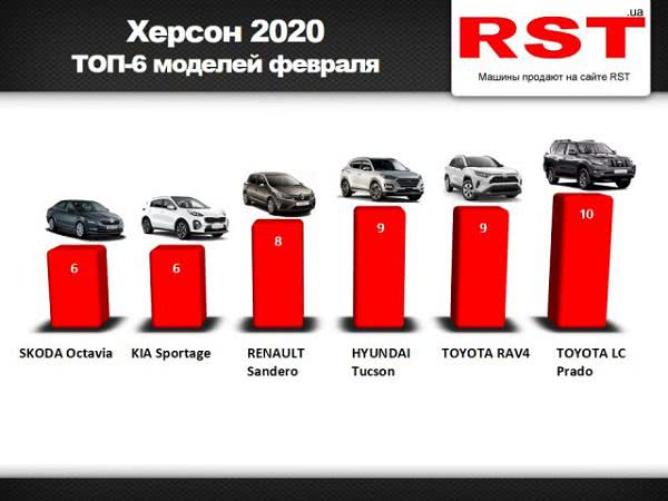 Херсонцы в феврале чаще всего покупали Toyota Land Cruiser Prado