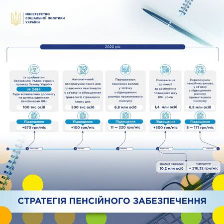 За два года пенсии вырастут на 1200 гривень — в правительстве анонсировали индексацию