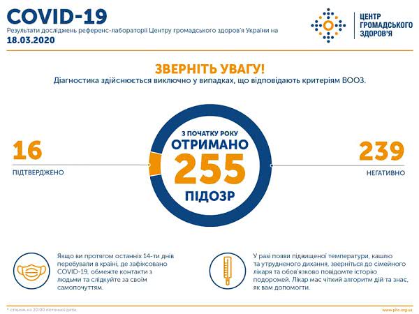 Инфографика: facebook.com/phc.org.ua Инфографика по заражению коронавирусом в Украине 18 марта: facebook.com/phc.org.ua