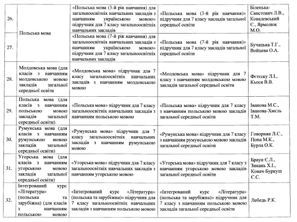 Перечень учебников для 7 класса, которые будут повторно выдавать в 2020 году