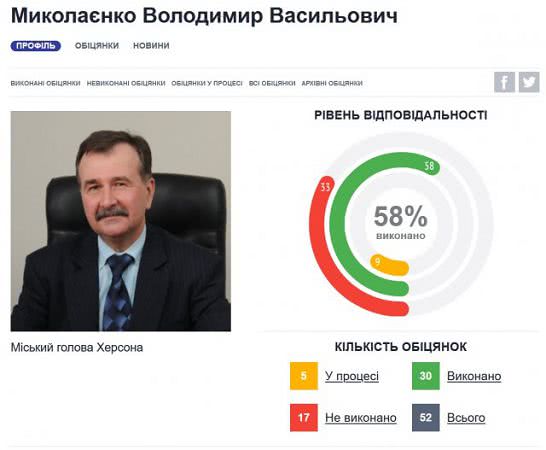 Стало известно, как оценили отвественность мэра Херсона