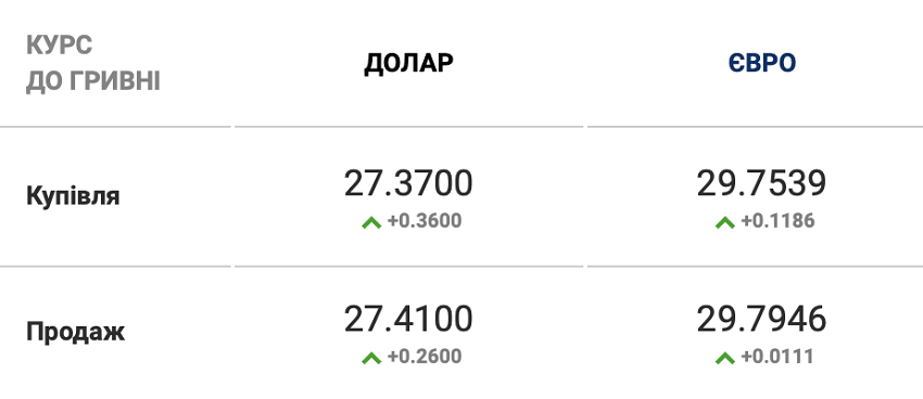 Курс валют на 19 марта