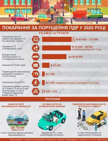 Как изменятся штрафы за нарушение ПДД в 2020 году