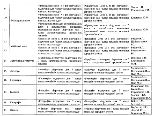 Перечень учебников для 7 класса, которые будут повторно выдавать в 2020 году