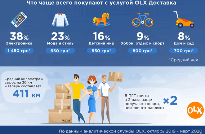 Интернет-торговля во время карантина. Что покупают украинцы Интернет-торговля во время карантина. Что покупают украинцы - фото 2