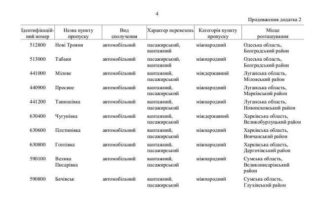 Перечень пунктов пропуска, которые будут закрыты Украиной