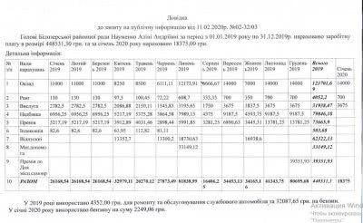 Білозерська громада платить голові райради 80 тис грн у місяць