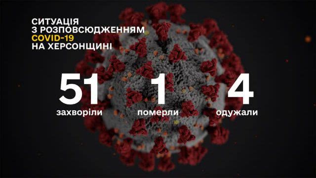 На Херсонщине 4 больные коронавирусом выздоровели. Оперативные данные