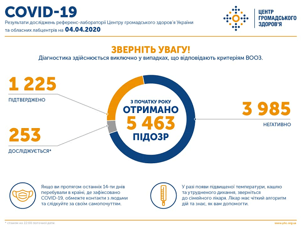 В Украине подтверждено 1225 случаев COVID-19, 32 из них летальные