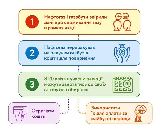 "Нафтогаз" вернет украинцам деньги за "лишнее" голубое топливо: когда и кому