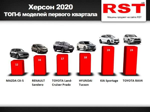 Херсонцы с начала года купили новых авто на $ 8 млн