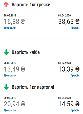 Доллар вырос, газ подешевел, казна просела втрое: Зеленскому указали на главный провал