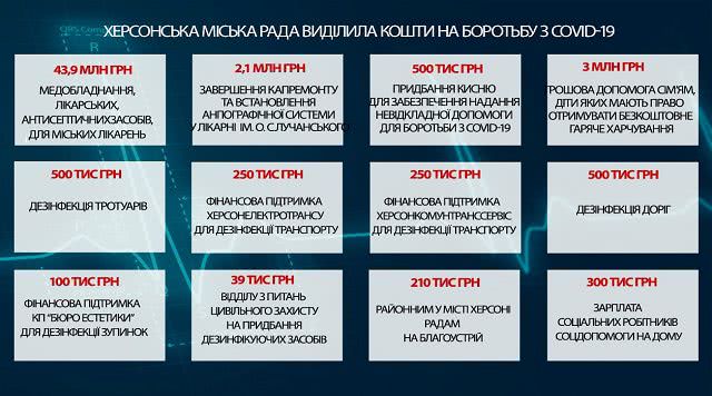 Горсовет Херсона выделит 53 млн грн на борьбу с COVID-19