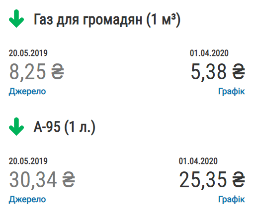 Доллар вырос, газ подешевел, казна просела втрое: Зеленскому указали на главный провал