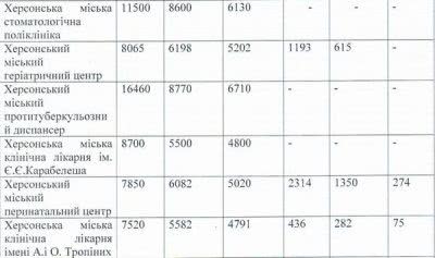 Зарплати херсонських лікарів відрізняються від зарплат чиновників в десятки тисяч