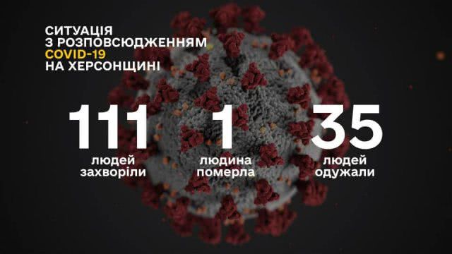 В Херсонской области с начала эпидемии уже 111 заболевших COVID-19, - губернатор