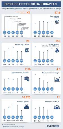 Прогноз на II квартал, фото Сегодня