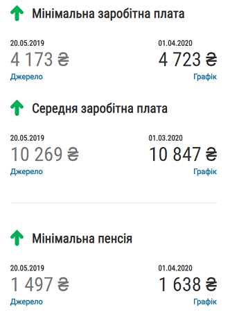 Доллар вырос, газ подешевел, казна просела втрое: Зеленскому указали на главный провал