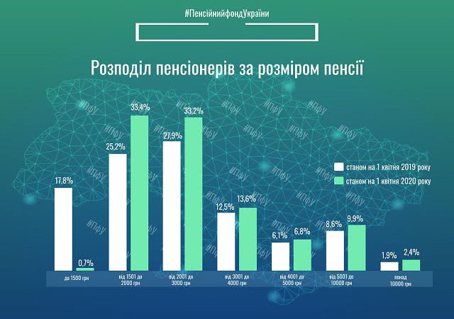 Пенсии в Украине – украинцев поделили по размеру пенсий Пенсии в Украине – украинцев поделили по размеру пенсий - фото 2