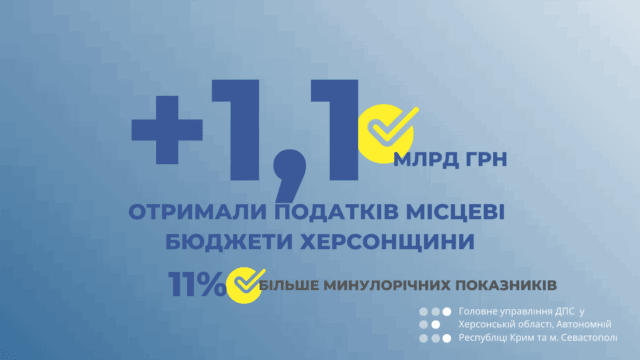 Местные бюджеты Херсонщины получили 1,1 миллиарда гривен налогов