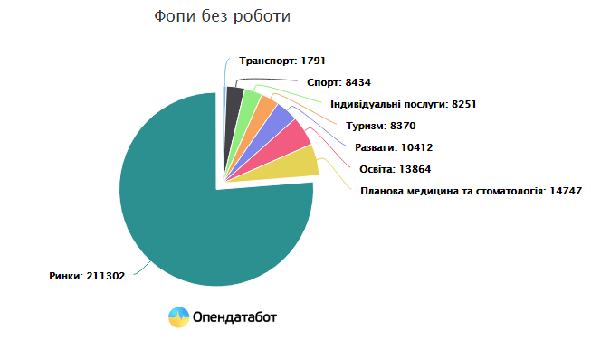 Последствия карантина – в Украине приостановили работу свыше 270 тыс. ФОПов - фото 2