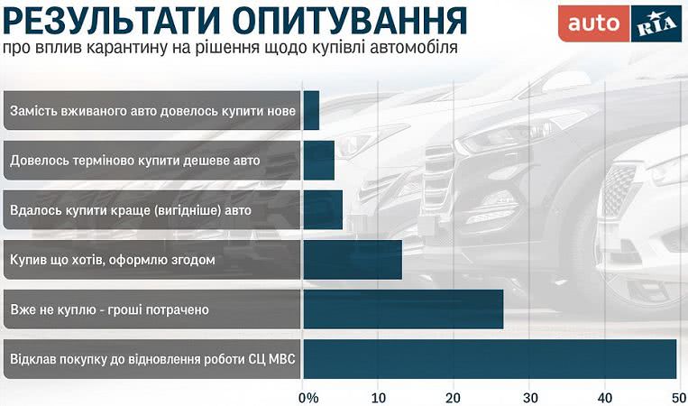 Украинцы поставили покупку авто на паузу - фото 2