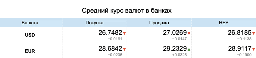 Курс валют в банках