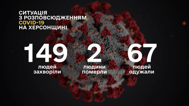 Количество больных COVID-19 выросло в Херсонской области до 149 человек