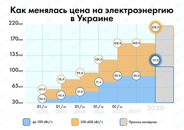 В Украине должны взлететь тарифы на электроэнергию: энергетика оказалась в худшем за всю историю положении