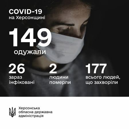 В ОГА подтвердили отсутствие новых случаев заболевания COVID-19