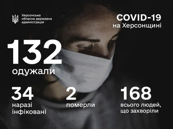 В Херсонской ОГА сообщили о "позитивной динамике"