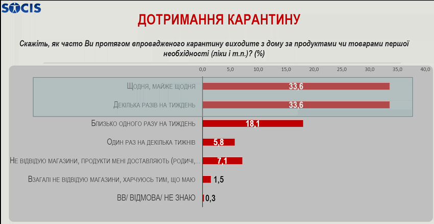 Как украинцы соблюдают карантин. Опрос центра "Социс"