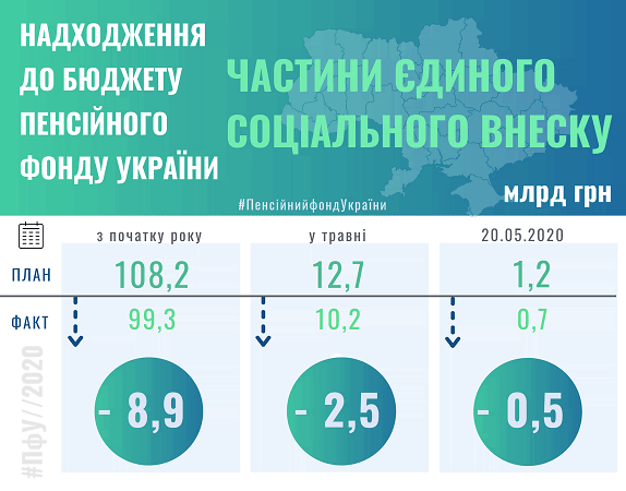 Доходы Пенсионного фонда Украины резко упали во время карантина