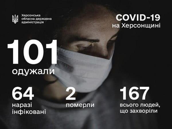 Женщина и 8-летний ребенок - на Херсонщине 2 новых случая коронавируса