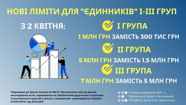 Со 2 апреля - новые лимиты доходов для «единщиков» I-III групп