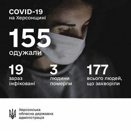 И снова на Херсонщине нет новых больных COVID-19, - ОГА