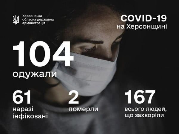 На Херсонщине от коронавируса выздоровели 104 человека, - Гусев