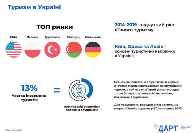 Туризм в Украине – сколько тратят иностранцы в день, инфографика Туризм в Украине – сколько тратят иностранцы в день, инфографика - фото 3