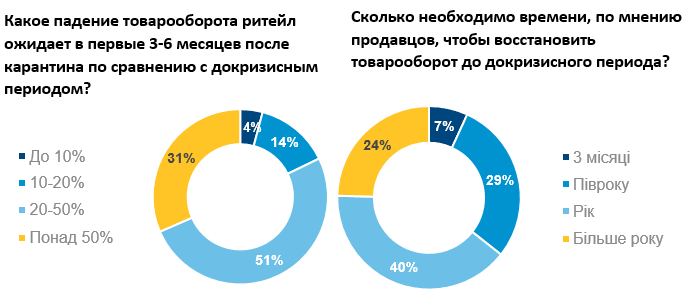 В ближайшие полгода ритейлеры прогнозируют падение товарооборота в полтора раза - фото 4