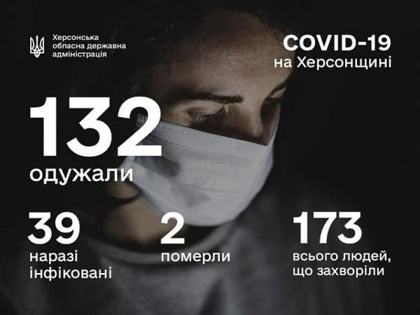 В ОГА подтвердили информацию о новом заболевшем COVID-19 на Херсонщине